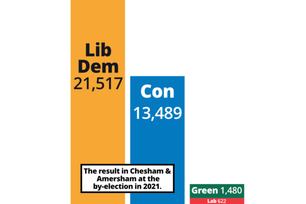 Bar chart showing the votes for each party at the 2021 by-election in Chesham and Amersham: Lib Dem 21517, Con 13489, Green Party 1480, Labour 622.